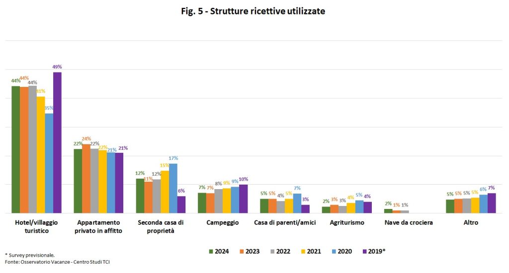 Come sono andate le vacanze degli italiani nell'estate '24